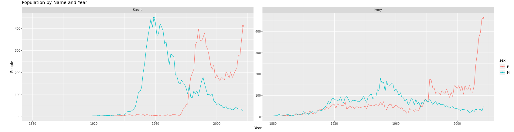 Dashboard Unisex Names Trends Tab Plot