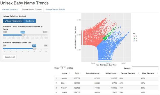 Unisex Names Dashboard